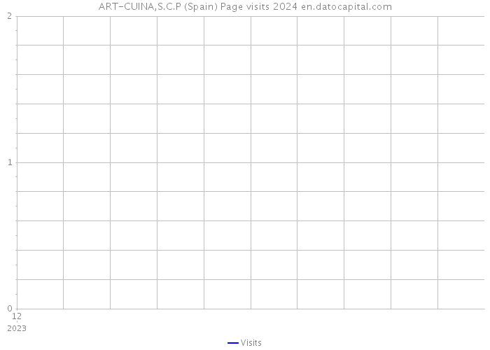 ART-CUINA,S.C.P (Spain) Page visits 2024 