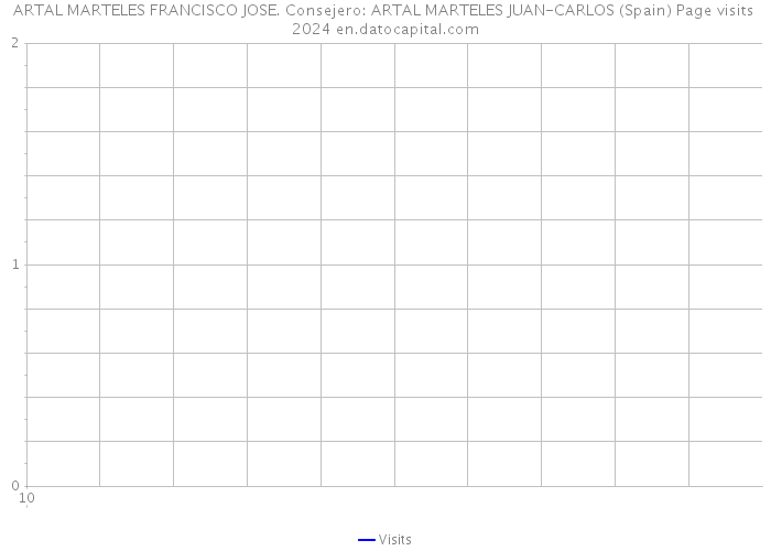 ARTAL MARTELES FRANCISCO JOSE. Consejero: ARTAL MARTELES JUAN-CARLOS (Spain) Page visits 2024 