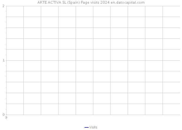 ARTE ACTIVA SL (Spain) Page visits 2024 