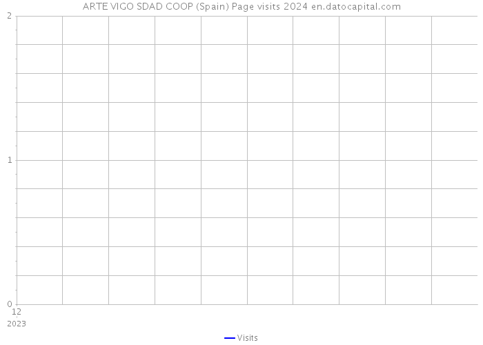 ARTE VIGO SDAD COOP (Spain) Page visits 2024 