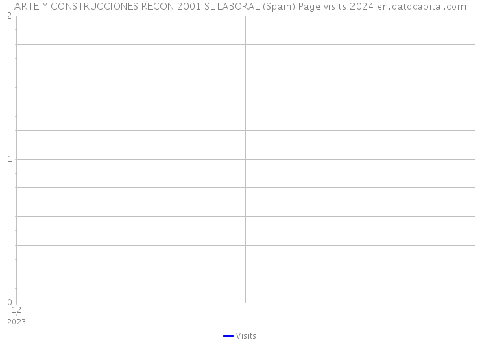 ARTE Y CONSTRUCCIONES RECON 2001 SL LABORAL (Spain) Page visits 2024 
