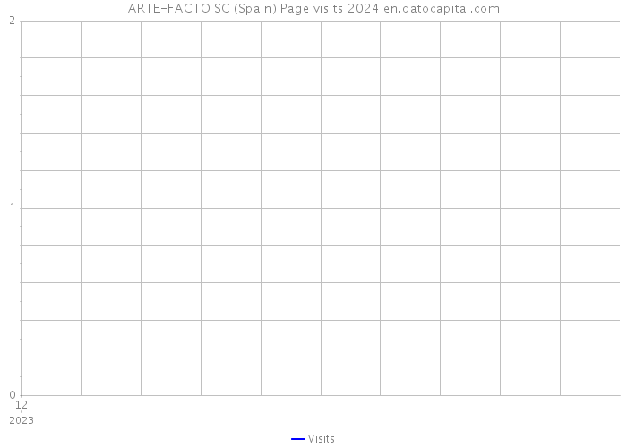 ARTE-FACTO SC (Spain) Page visits 2024 
