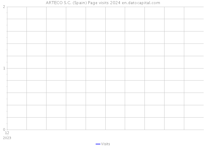 ARTECO S.C. (Spain) Page visits 2024 