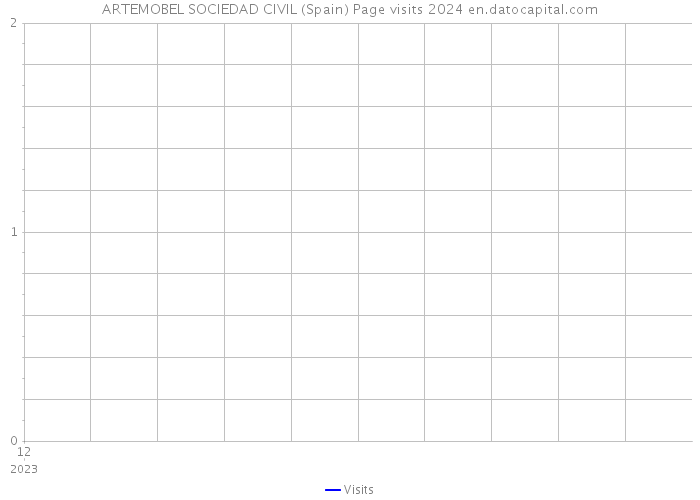 ARTEMOBEL SOCIEDAD CIVIL (Spain) Page visits 2024 