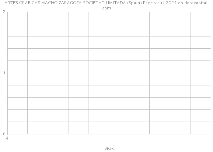 ARTES GRAFICAS MACHO ZARAGOZA SOCIEDAD LIMITADA (Spain) Page visits 2024 