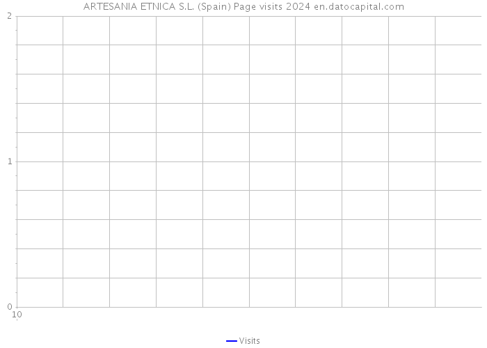 ARTESANIA ETNICA S.L. (Spain) Page visits 2024 