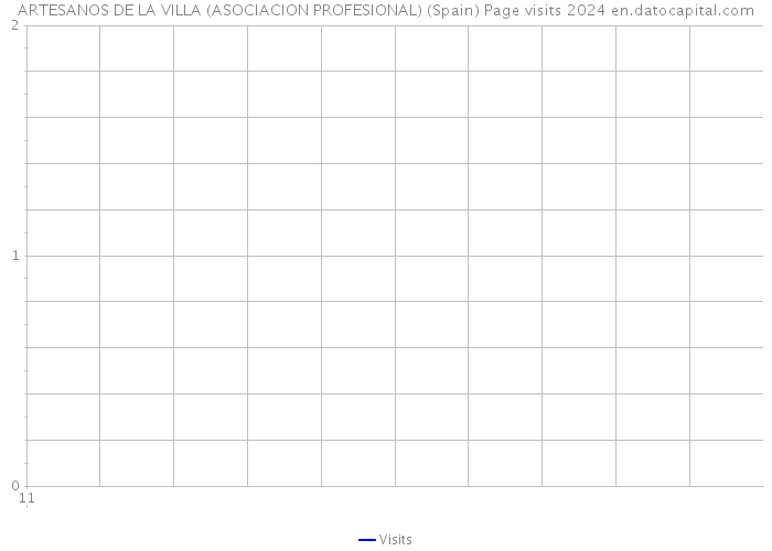ARTESANOS DE LA VILLA (ASOCIACION PROFESIONAL) (Spain) Page visits 2024 