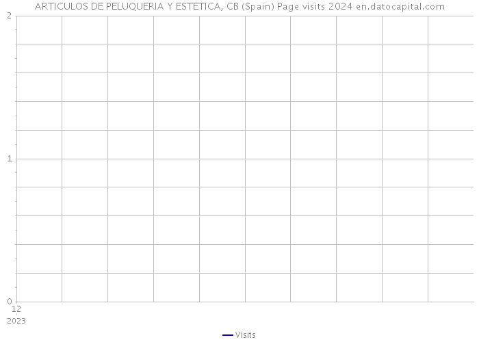 ARTICULOS DE PELUQUERIA Y ESTETICA, CB (Spain) Page visits 2024 