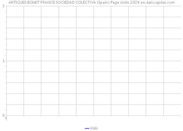 ARTIGUES BONET FRANCE SOCIEDAD COLECTIVA (Spain) Page visits 2024 