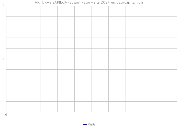 ARTURAS SAPIEGA (Spain) Page visits 2024 