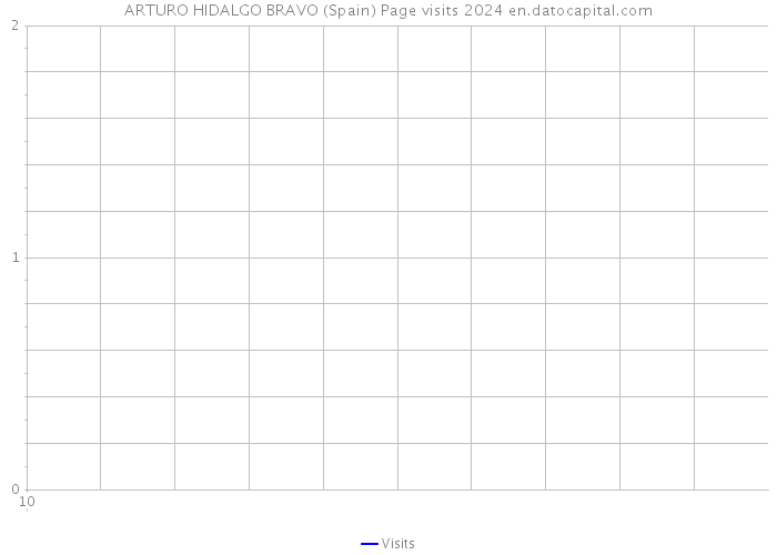 ARTURO HIDALGO BRAVO (Spain) Page visits 2024 