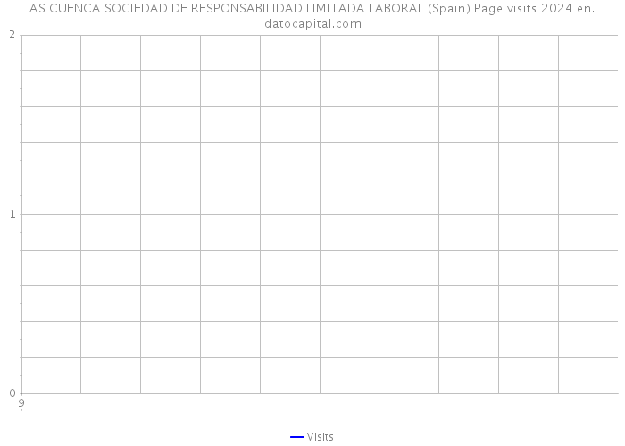AS CUENCA SOCIEDAD DE RESPONSABILIDAD LIMITADA LABORAL (Spain) Page visits 2024 