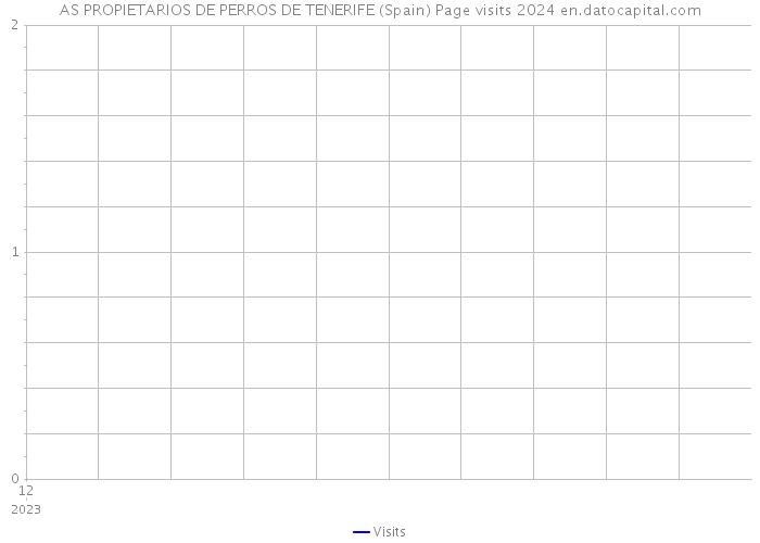 AS PROPIETARIOS DE PERROS DE TENERIFE (Spain) Page visits 2024 