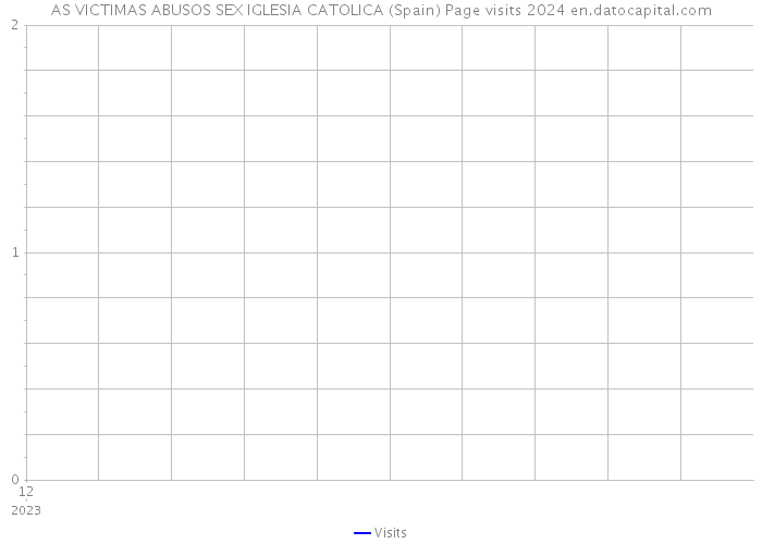 AS VICTIMAS ABUSOS SEX IGLESIA CATOLICA (Spain) Page visits 2024 