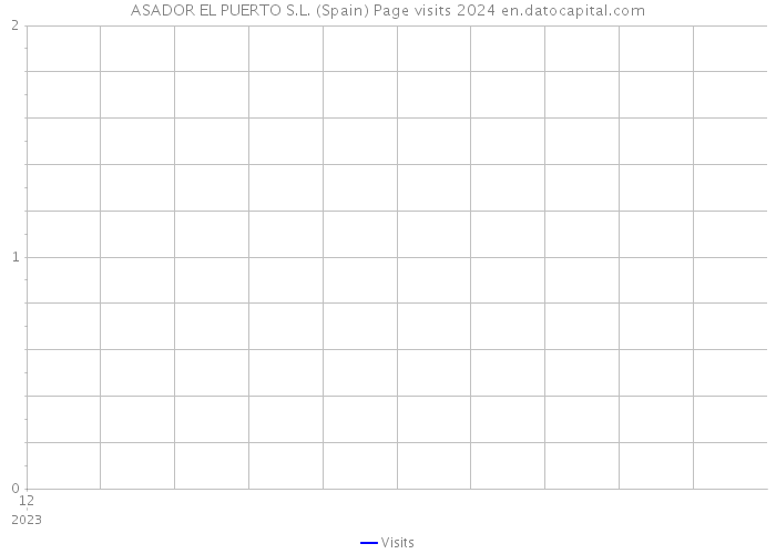 ASADOR EL PUERTO S.L. (Spain) Page visits 2024 