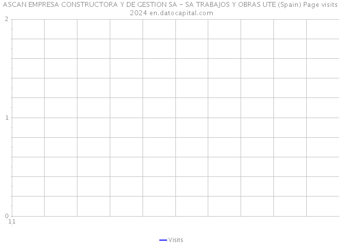 ASCAN EMPRESA CONSTRUCTORA Y DE GESTION SA - SA TRABAJOS Y OBRAS UTE (Spain) Page visits 2024 