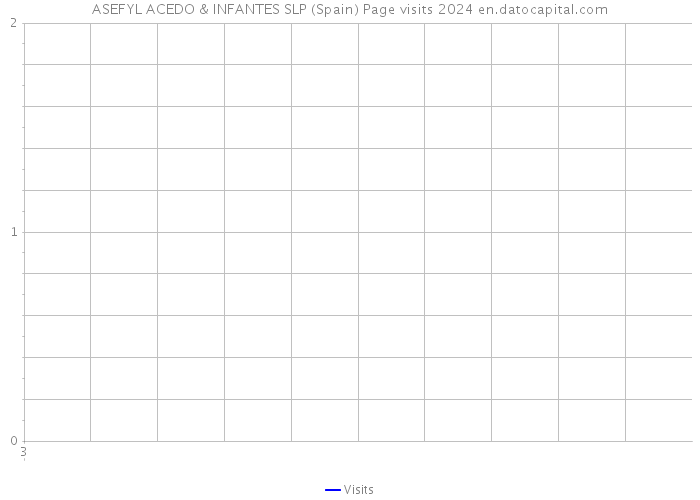 ASEFYL ACEDO & INFANTES SLP (Spain) Page visits 2024 