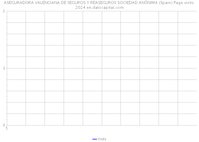 ASEGURADORA VALENCIANA DE SEGUROS Y REASEGUROS SOCIEDAD ANÓNIMA (Spain) Page visits 2024 