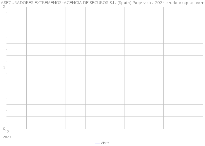 ASEGURADORES EXTREMENOS-AGENCIA DE SEGUROS S.L. (Spain) Page visits 2024 