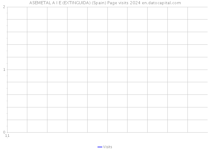 ASEMETAL A I E (EXTINGUIDA) (Spain) Page visits 2024 