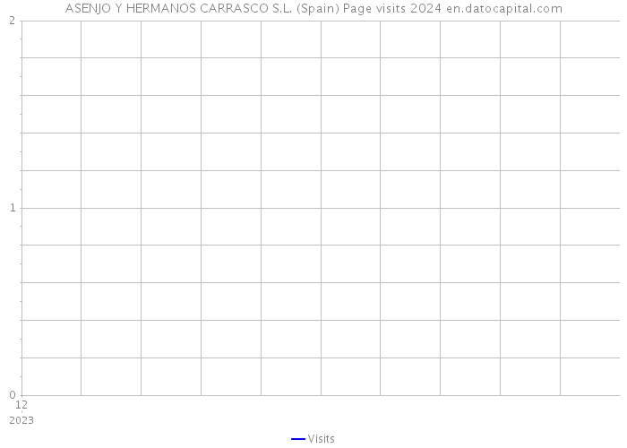 ASENJO Y HERMANOS CARRASCO S.L. (Spain) Page visits 2024 