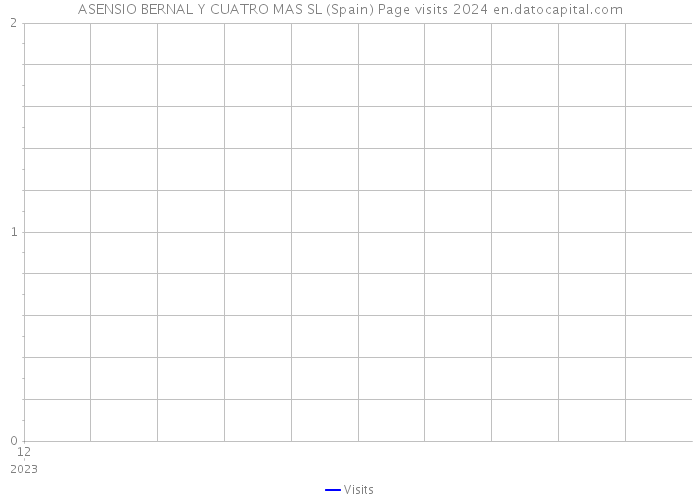 ASENSIO BERNAL Y CUATRO MAS SL (Spain) Page visits 2024 