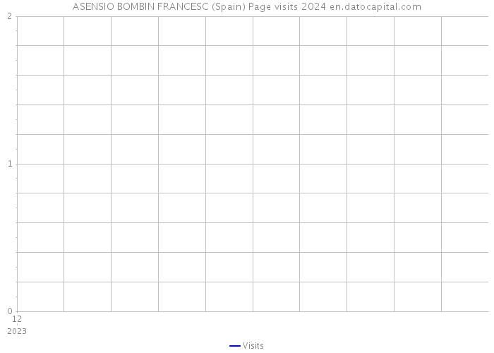 ASENSIO BOMBIN FRANCESC (Spain) Page visits 2024 