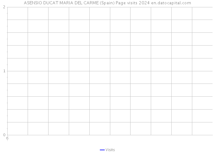 ASENSIO DUCAT MARIA DEL CARME (Spain) Page visits 2024 