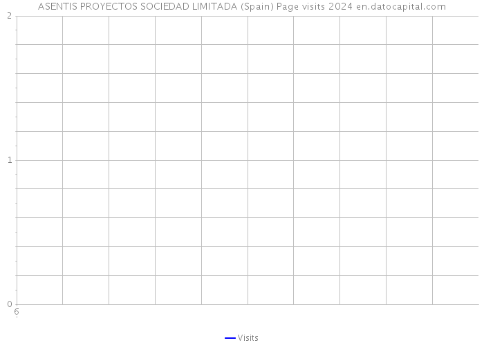 ASENTIS PROYECTOS SOCIEDAD LIMITADA (Spain) Page visits 2024 
