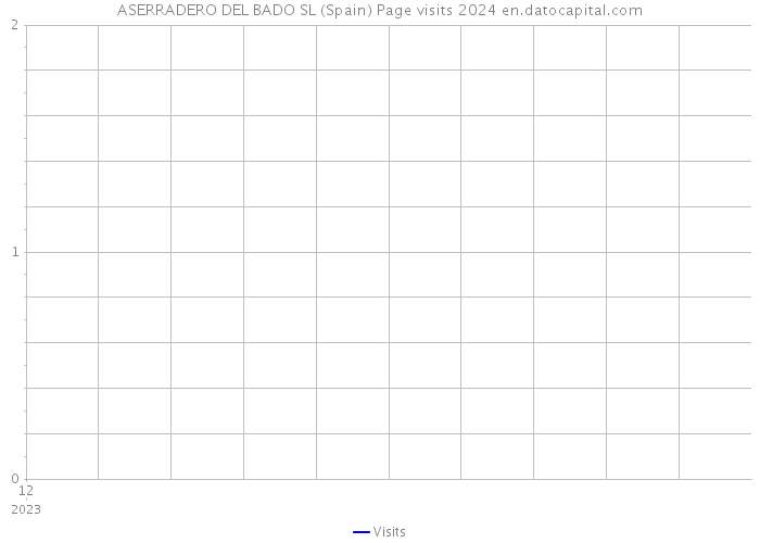 ASERRADERO DEL BADO SL (Spain) Page visits 2024 
