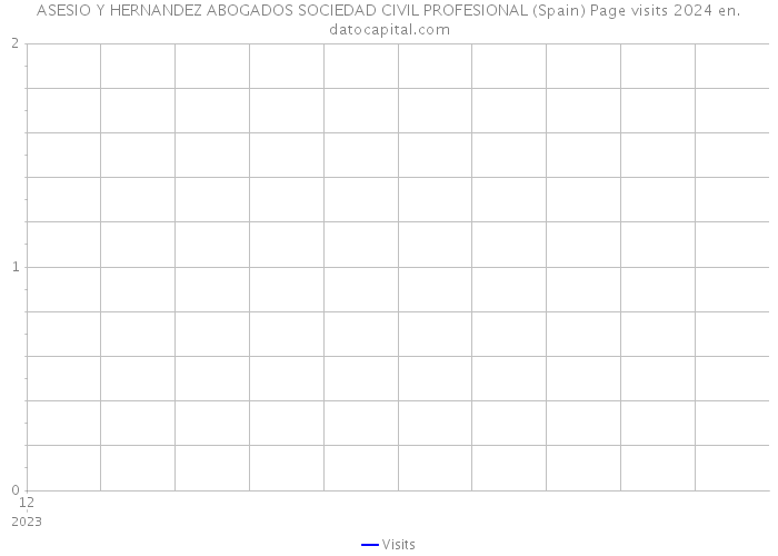 ASESIO Y HERNANDEZ ABOGADOS SOCIEDAD CIVIL PROFESIONAL (Spain) Page visits 2024 