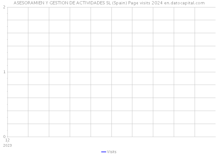 ASESORAMIEN Y GESTION DE ACTIVIDADES SL (Spain) Page visits 2024 