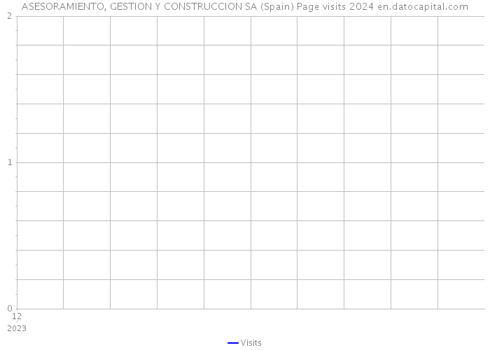 ASESORAMIENTO, GESTION Y CONSTRUCCION SA (Spain) Page visits 2024 