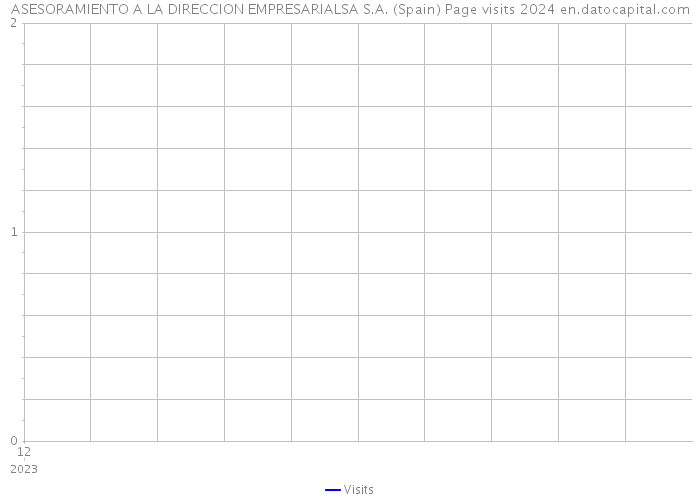 ASESORAMIENTO A LA DIRECCION EMPRESARIALSA S.A. (Spain) Page visits 2024 