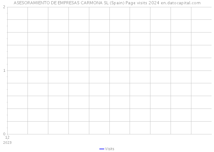 ASESORAMIENTO DE EMPRESAS CARMONA SL (Spain) Page visits 2024 