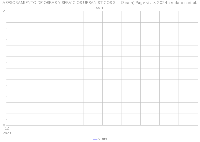 ASESORAMIENTO DE OBRAS Y SERVICIOS URBANISTICOS S.L. (Spain) Page visits 2024 