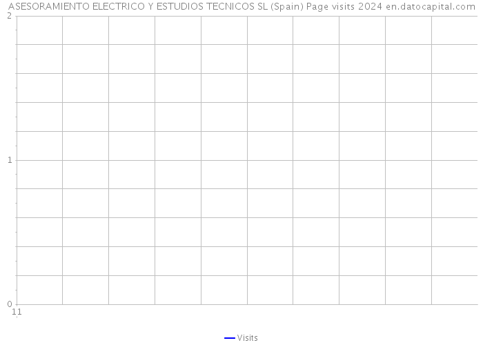 ASESORAMIENTO ELECTRICO Y ESTUDIOS TECNICOS SL (Spain) Page visits 2024 