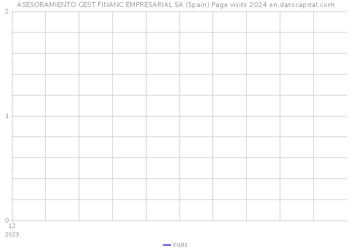 ASESORAMIENTO GEST FINANC EMPRESARIAL SA (Spain) Page visits 2024 