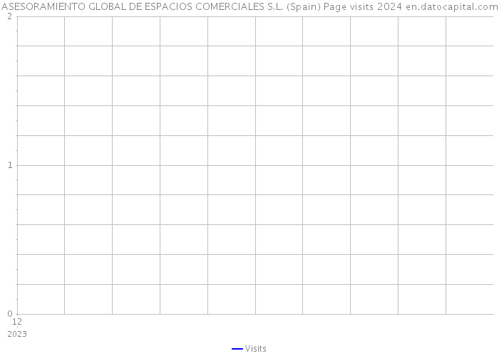 ASESORAMIENTO GLOBAL DE ESPACIOS COMERCIALES S.L. (Spain) Page visits 2024 