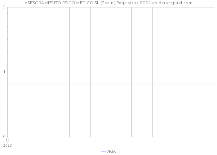 ASESORAMIENTO PSICO MEDICO SL (Spain) Page visits 2024 