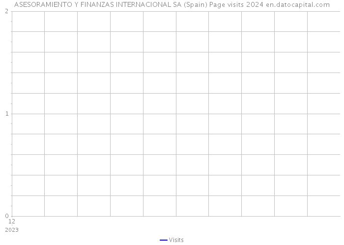 ASESORAMIENTO Y FINANZAS INTERNACIONAL SA (Spain) Page visits 2024 