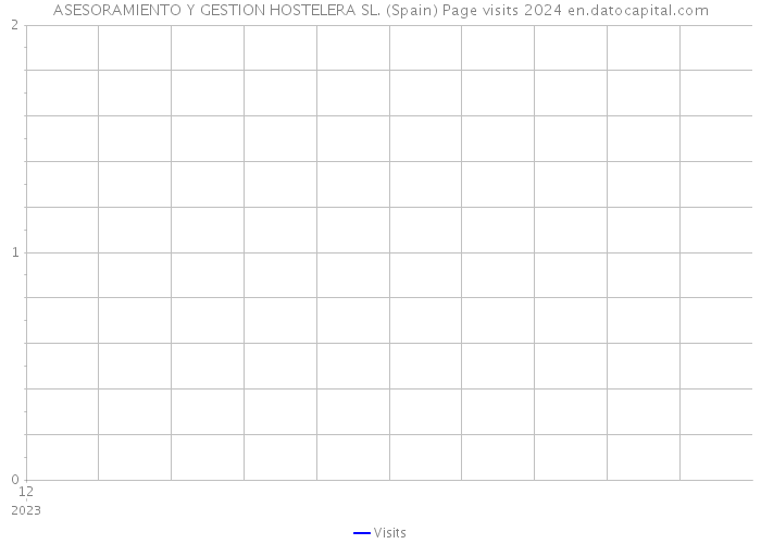 ASESORAMIENTO Y GESTION HOSTELERA SL. (Spain) Page visits 2024 