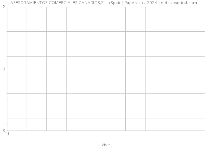 ASESORAMIENTOS COMERCIALES CANARIOS,S.L. (Spain) Page visits 2024 