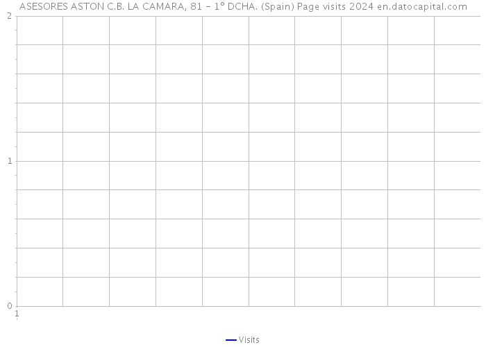 ASESORES ASTON C.B. LA CAMARA, 81 - 1º DCHA. (Spain) Page visits 2024 