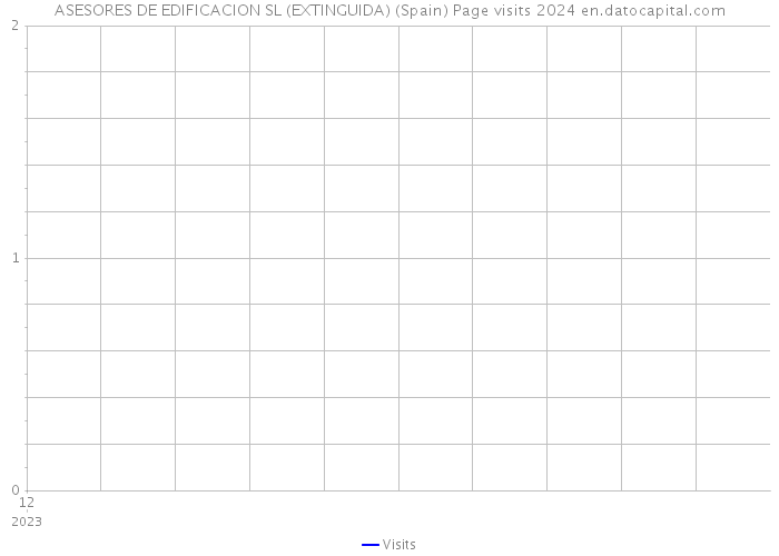 ASESORES DE EDIFICACION SL (EXTINGUIDA) (Spain) Page visits 2024 