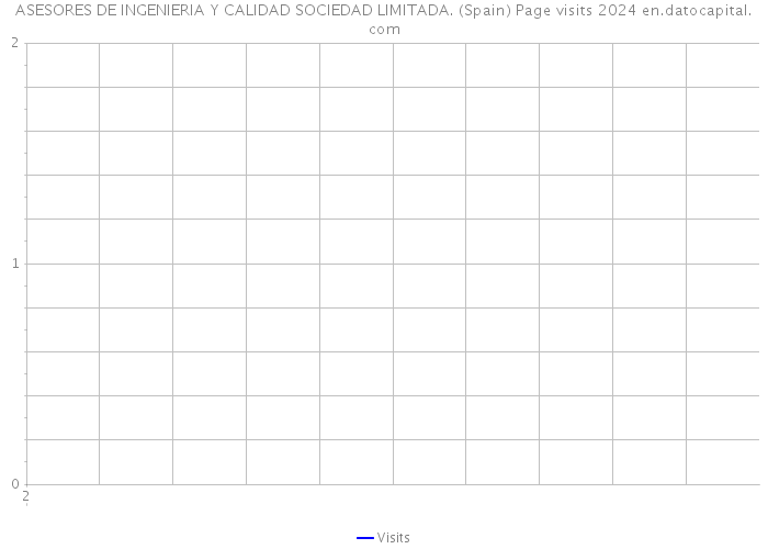 ASESORES DE INGENIERIA Y CALIDAD SOCIEDAD LIMITADA. (Spain) Page visits 2024 