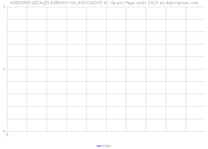 ASESORES LEGALES ASENSIO-GIL ASOCIADOS SC (Spain) Page visits 2024 