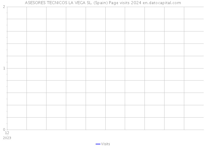 ASESORES TECNICOS LA VEGA SL. (Spain) Page visits 2024 