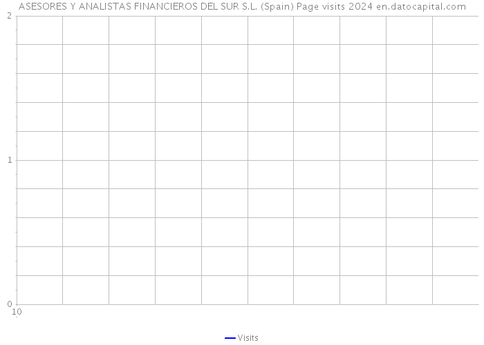 ASESORES Y ANALISTAS FINANCIEROS DEL SUR S.L. (Spain) Page visits 2024 