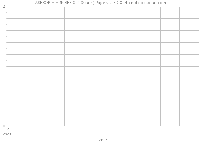 ASESORIA ARRIBES SLP (Spain) Page visits 2024 